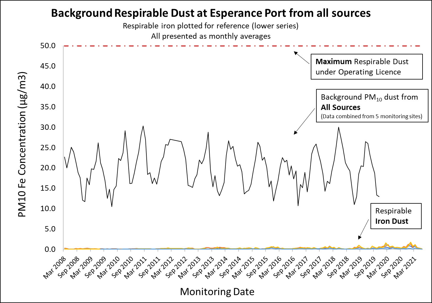 Background Respirable Dust at Esperance Port from all sources