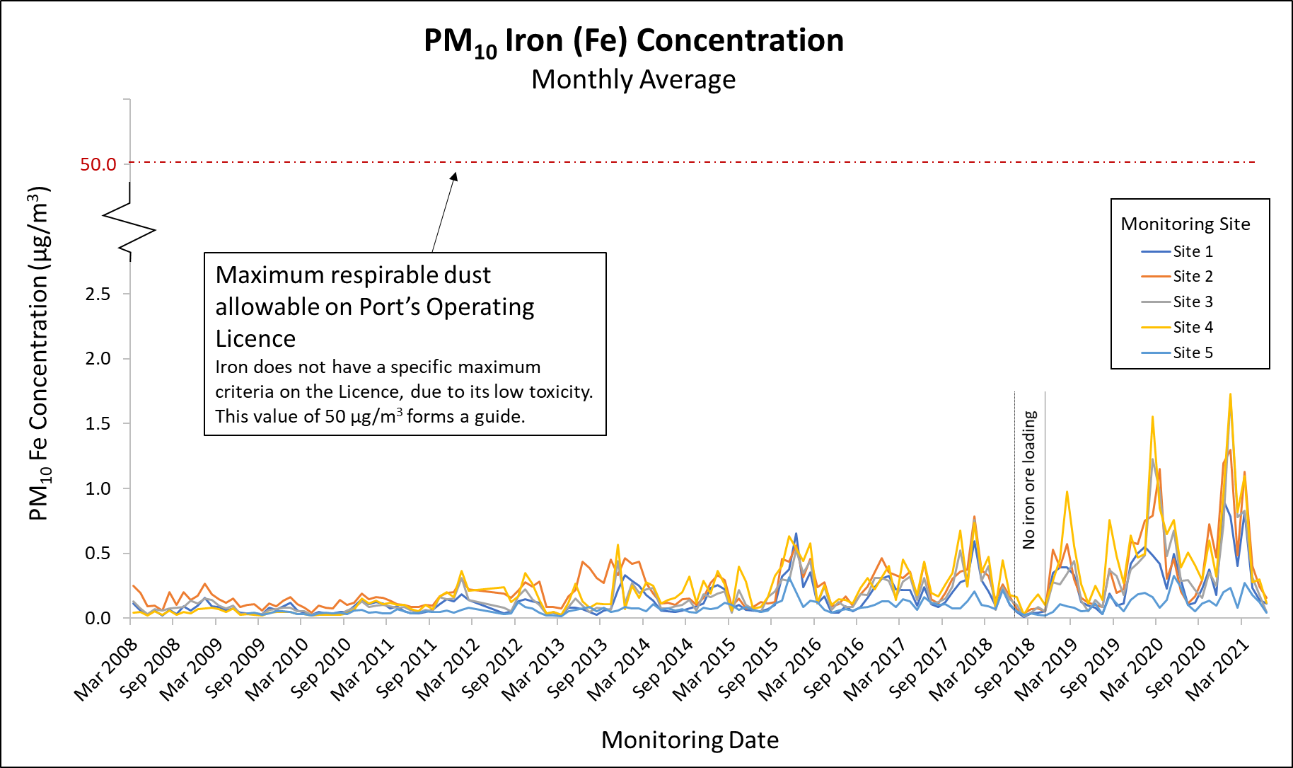 PM10 Iron (Fe) Concentration
