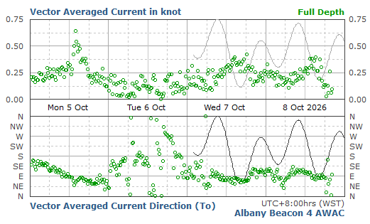 Full Depth Averaged Current