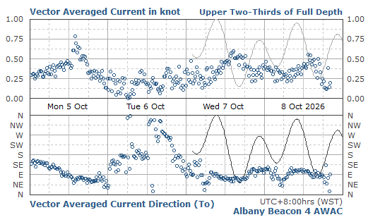 Upper 2/3 rd Current