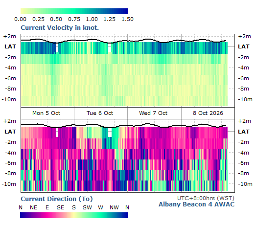 Current Velocity & Direction
