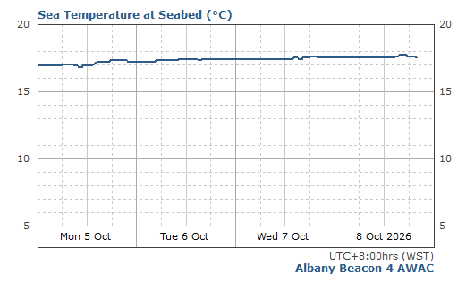 Sea Temperature