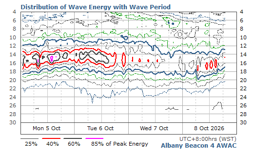 Distribution of Wave Energy with Wave Period & Time