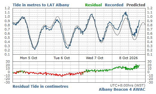4 Day Predicted & Recorded Tides