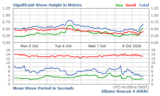 Signiﬁcant Wave Height & Period