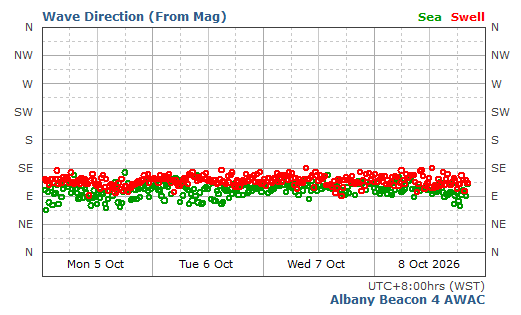 Sea & Swell Wave Direction