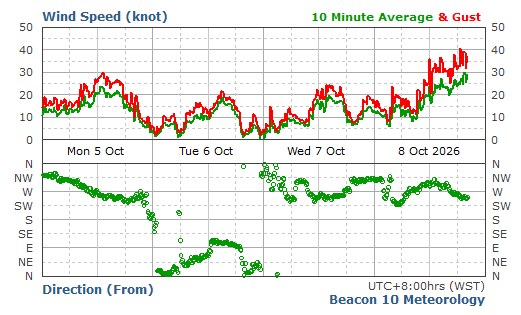 wind speed & direction