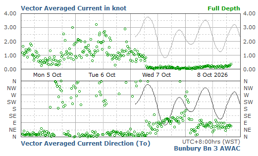 Full Depth Averaged Current