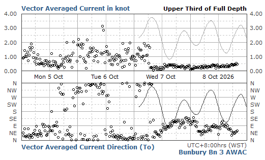 Upper 1/3rd Current
