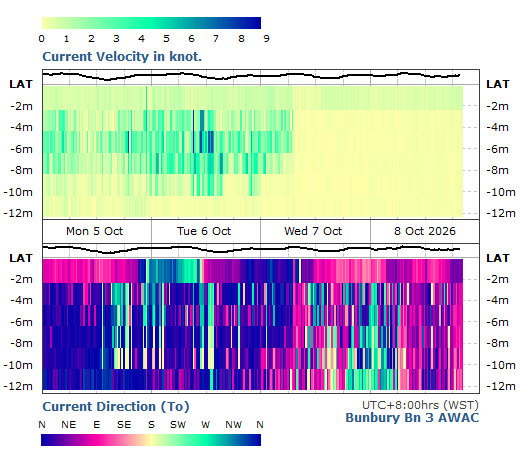 Current Velocity & Direction