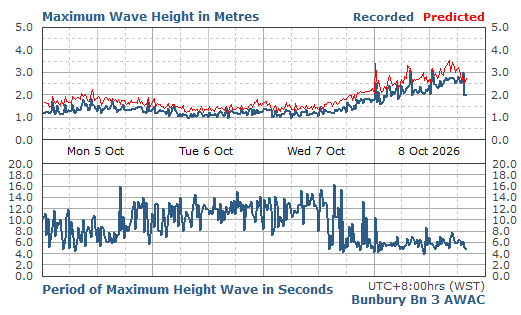 Maximum Wave Height & Period