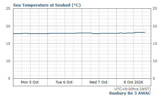 Sea Temperature