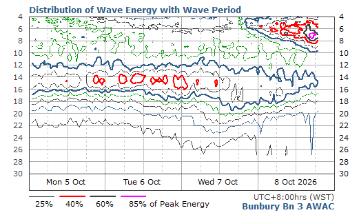 Distribution of Wave Energy with Wave Period & Time