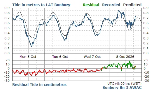 4 Day Predicted & Recorded Tides