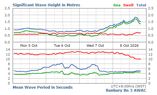 Signiﬁcant Wave Height & Period