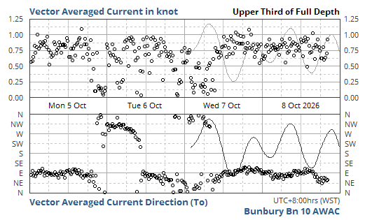 Upper 1/3rd Current