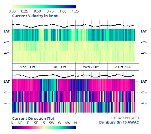 Current Velocity & Direction