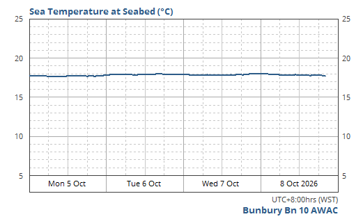 Sea Temperature
