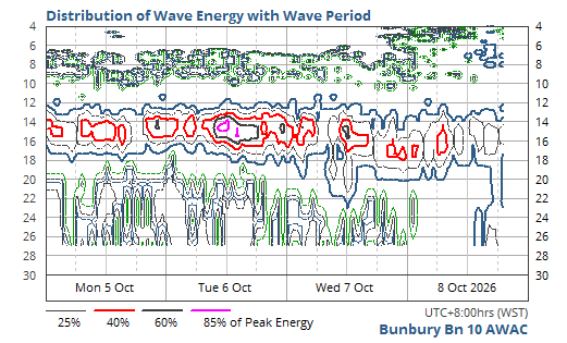 Distribution of Wave Energy with Wave Period & Time