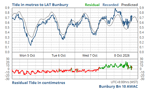 4 Day Predicted & Recorded Tides