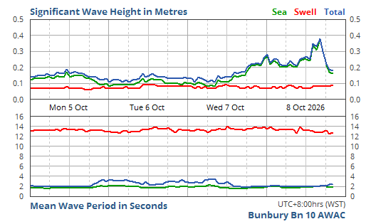 Signiﬁcant Wave Height & Period