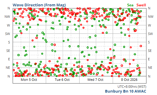 Sea & Swell Wave Direction