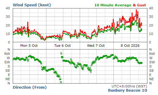 wind speed & direction