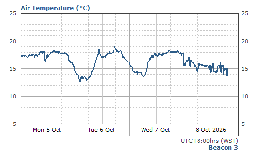 Air Temperature