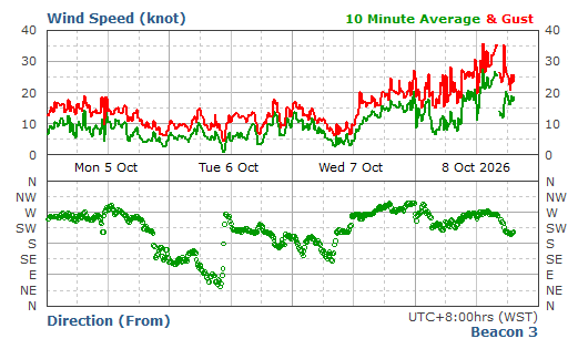 wind speed & direction