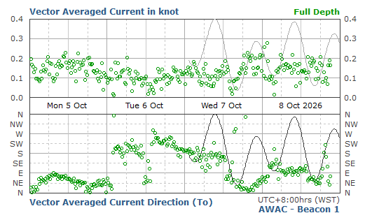 Full Depth Averaged Current
