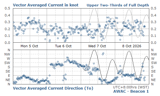 Upper 2/3rd Current
