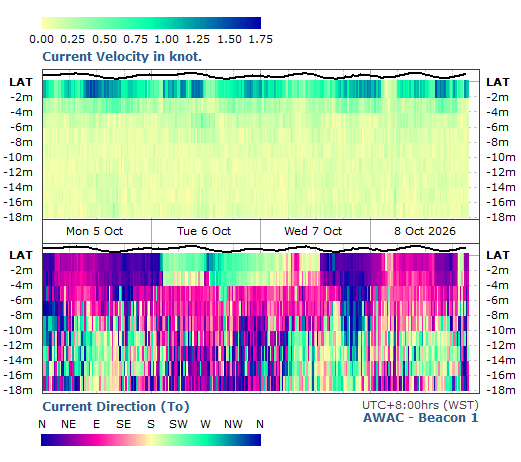 Current Velocity & Direction