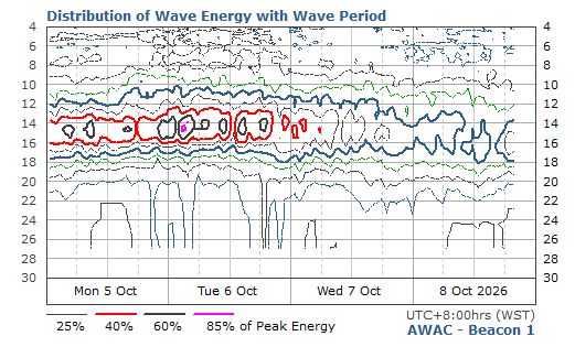 Distribution of Wave Energy with Wave Period & Time