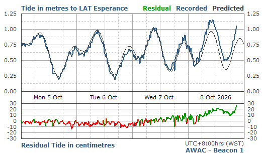 4 Day Predicted & Recorded Tides