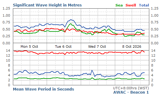 Signiﬁcant Wave Height & Period