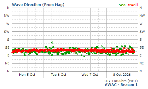 Sea & Swell Wave Direction