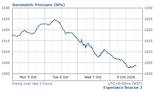 Barometric pressure