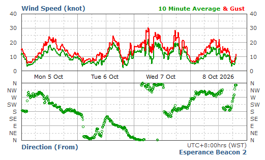 WIND SPEED & DIRECTION