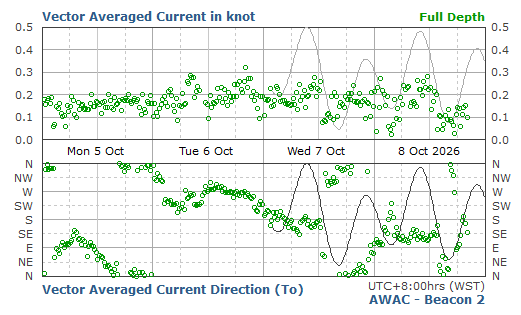 Full Depth Averaged Current