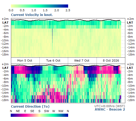 Current Velocity & Direction