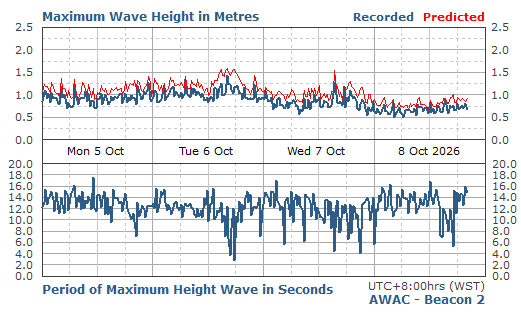 Maximum Wave Height & Period