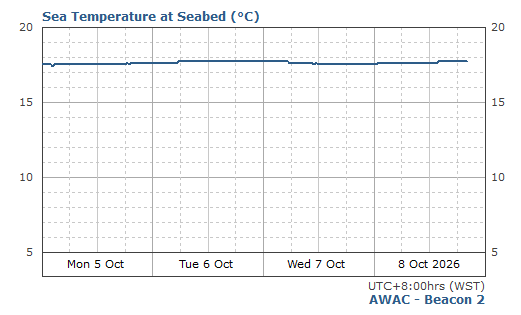 Sea Temperature