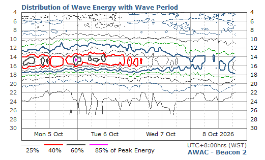 Distribution of Wave Energy with Wave Period & Time
