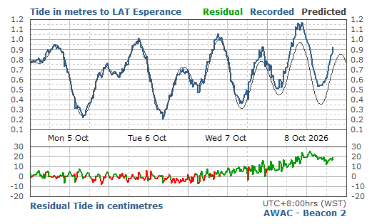 4 Day Predicted & Recorded Tides