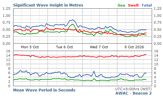 Signiﬁcant Wave Height & Period