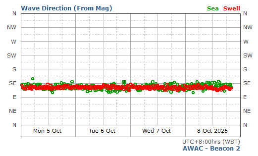 Sea & Swell Wave Direction