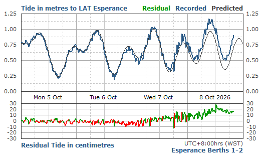 4 day predicted & recorded tides