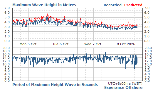 Maximum Wave Height & Metres