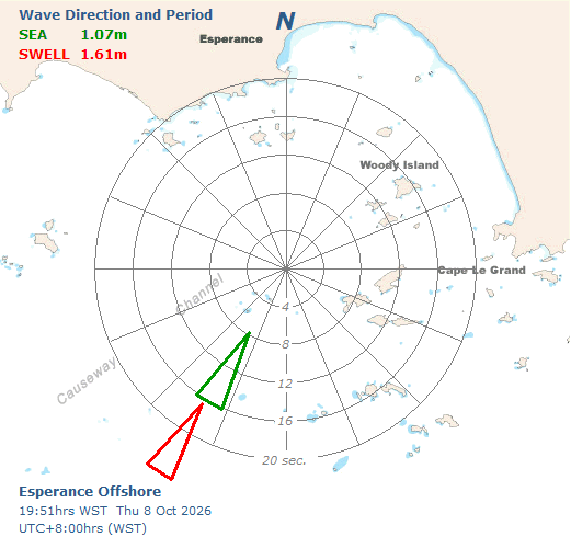 Wave Direction and Period