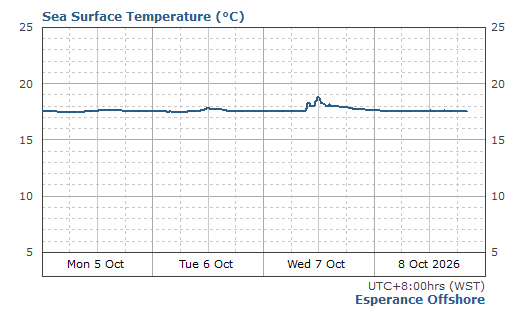  Sea Surface Temperature